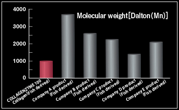 A maximum of 100,000mg low-molecular-weight fish collagen